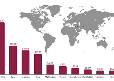 Top recipient countries